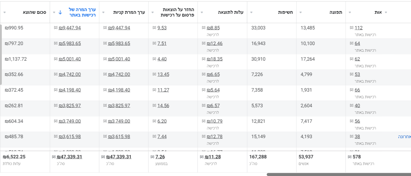 תוצאות של לקוחות ROAS7 המרות (2)